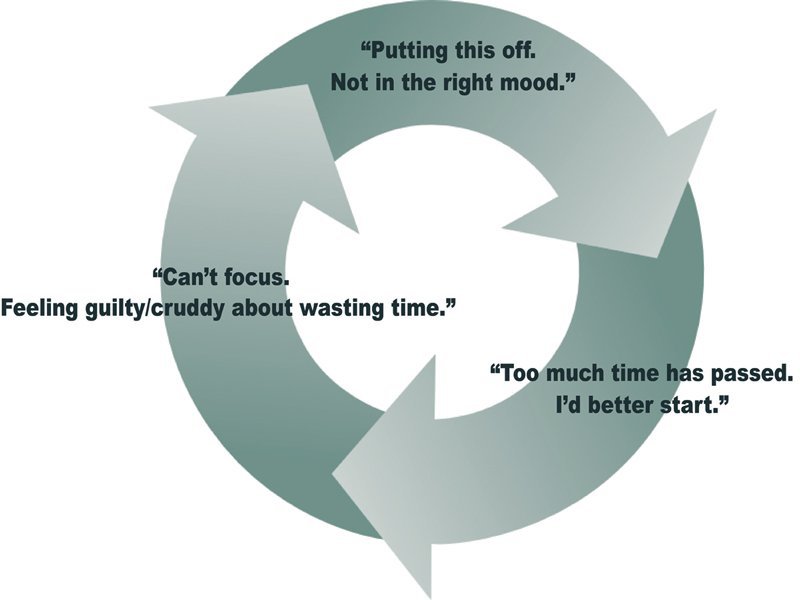 Procrastination loop